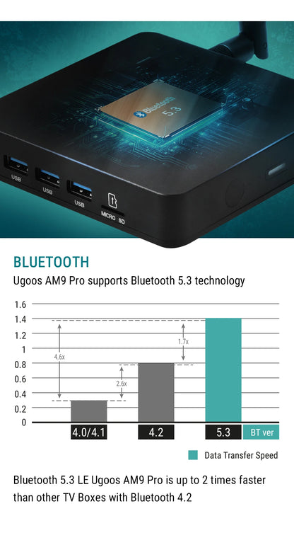 Original Ugoos AM9 Pro Smart TV Box Android 14 Amlogic S905x5-J WiFi6 BT5.3 1000M  HDR Set Top Box Media Player Support AI-SR