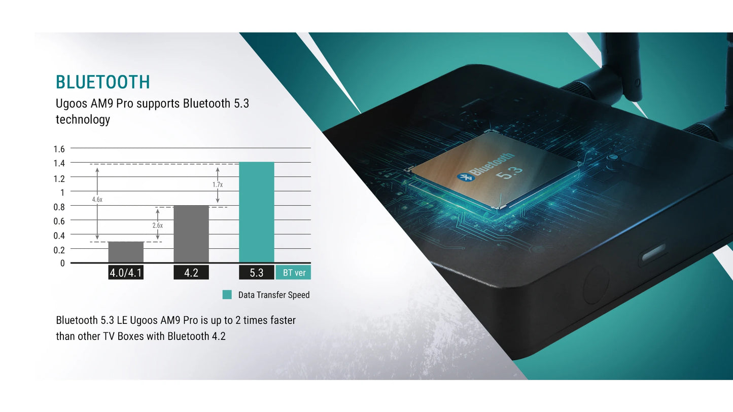 Ugoos AM9 PRO LPDDR5 4GB 64GB Smart TV Box  Android 14 Amlogic S905x5-J Wifi BT5.3 1000M 4K HDR Media Player Dolby Vision